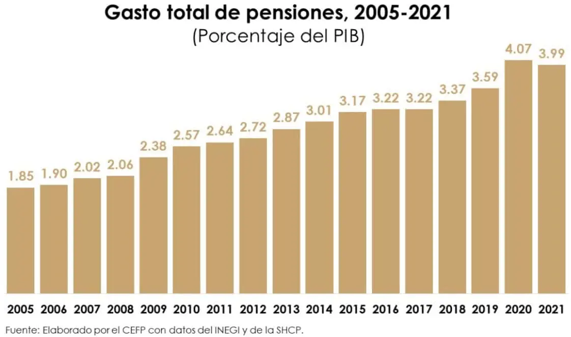 Gasto total de pensiones del 2005 al 2021. Gráfico. INEGI.