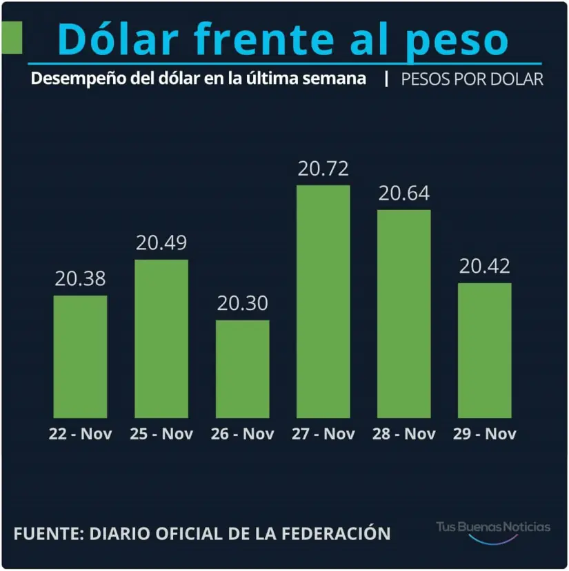 Dólar en la última semana. Gráfico.