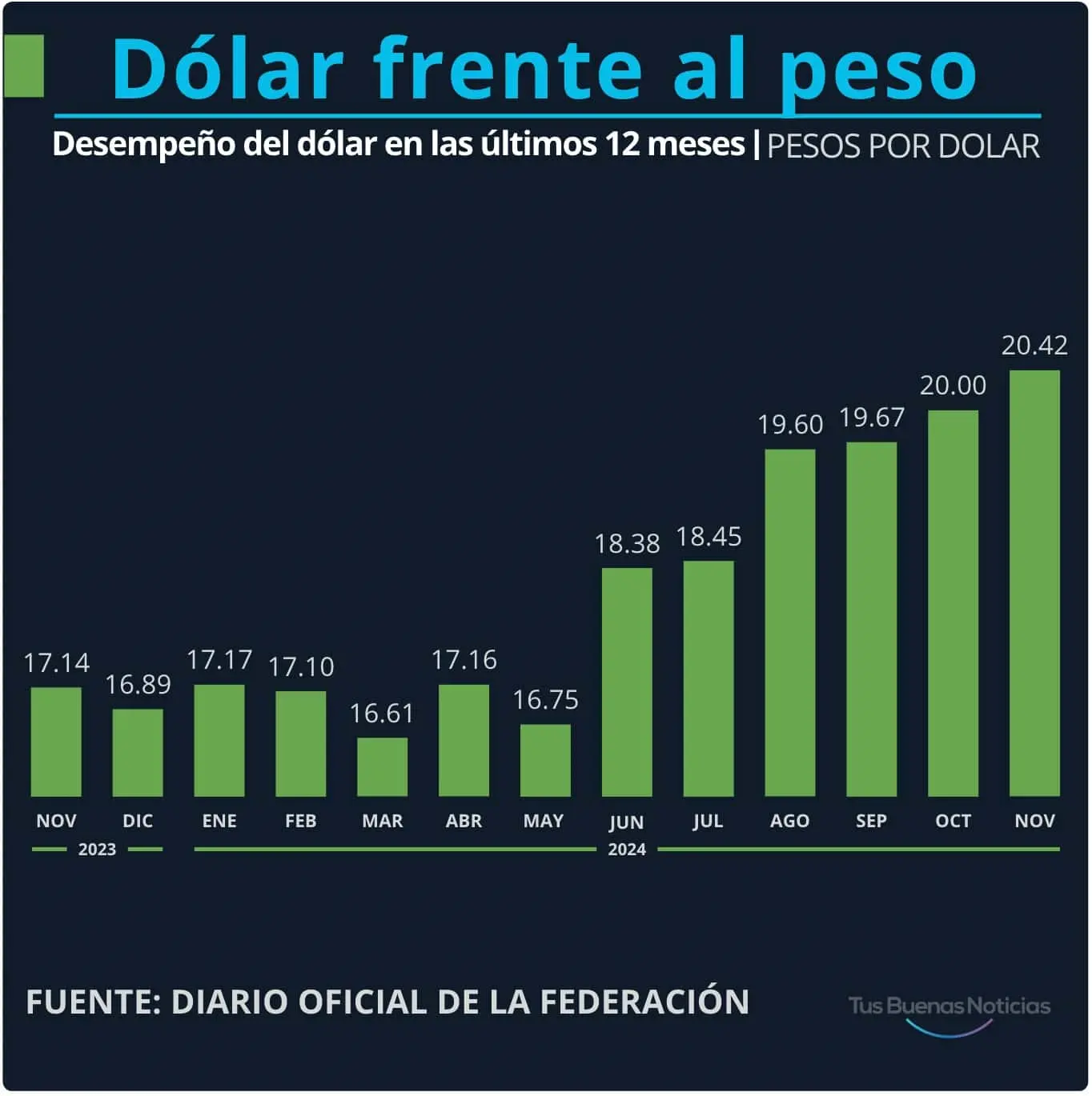 Dólar en el último año. Gráfico.