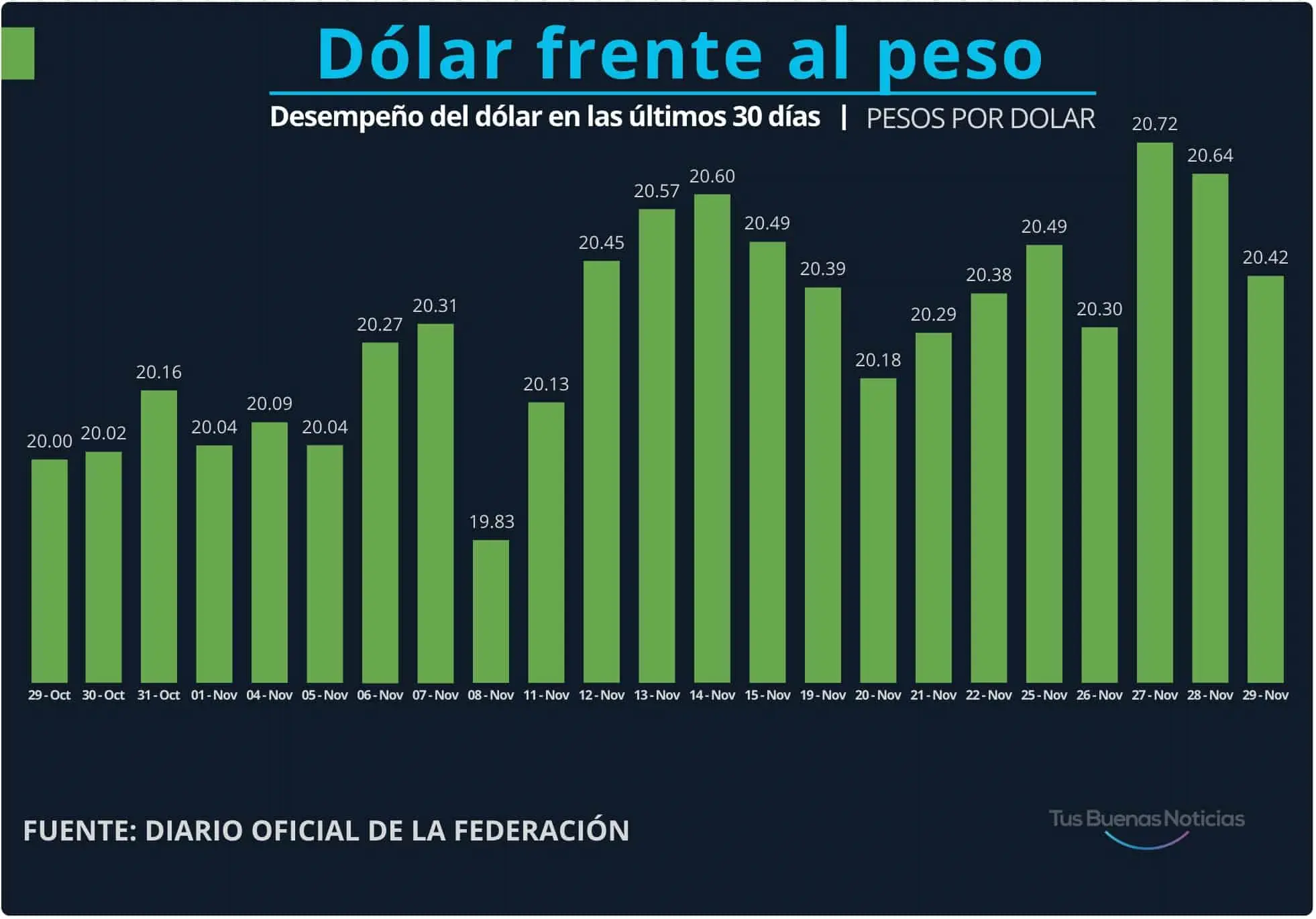 Dólar en el último mes. Gráfico.