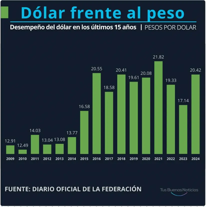 Dólar en los últimos 15 años. Gráfico.