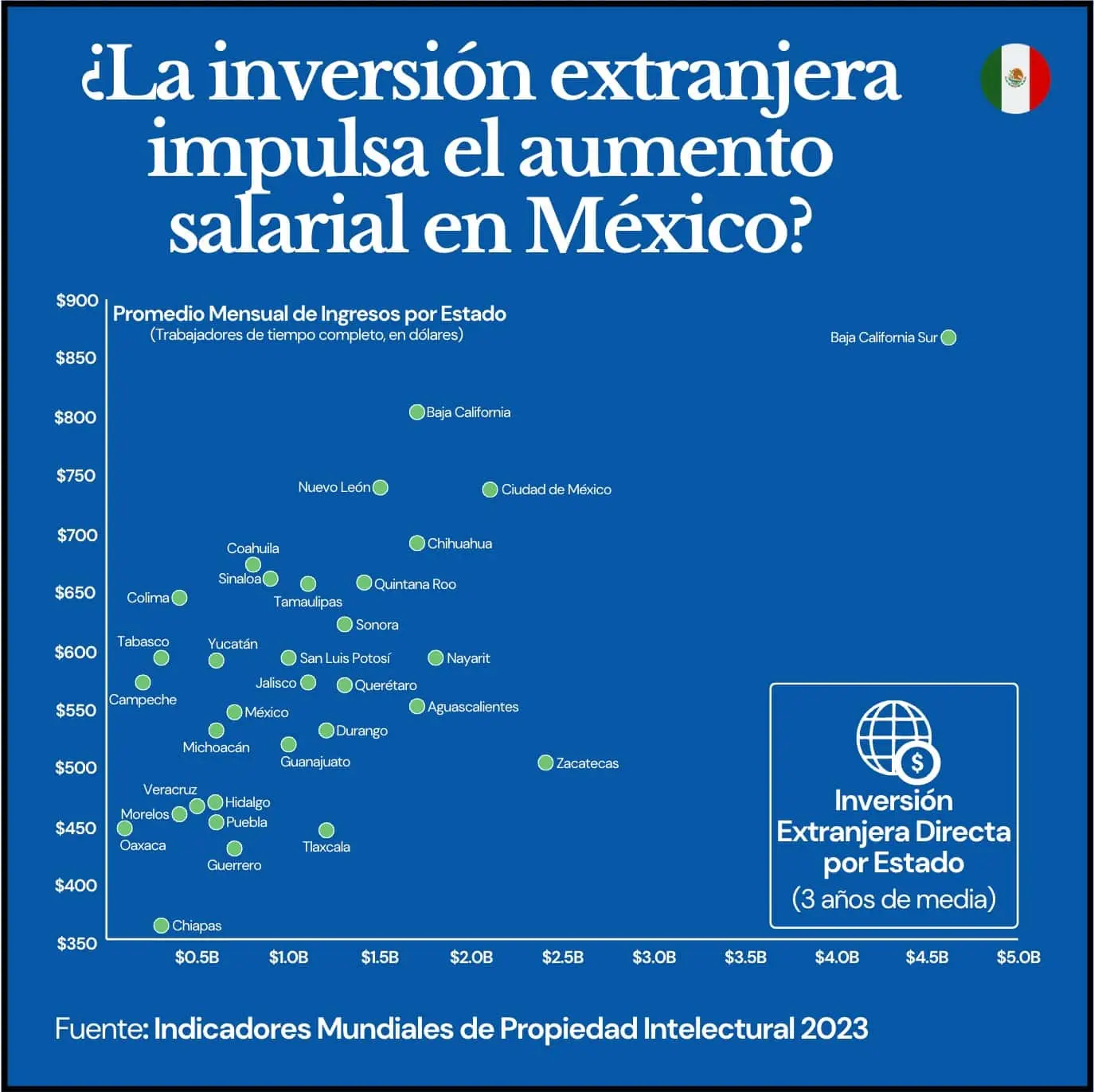 Relación salarios e inversión extranjera por Estado en México. Gráfico.