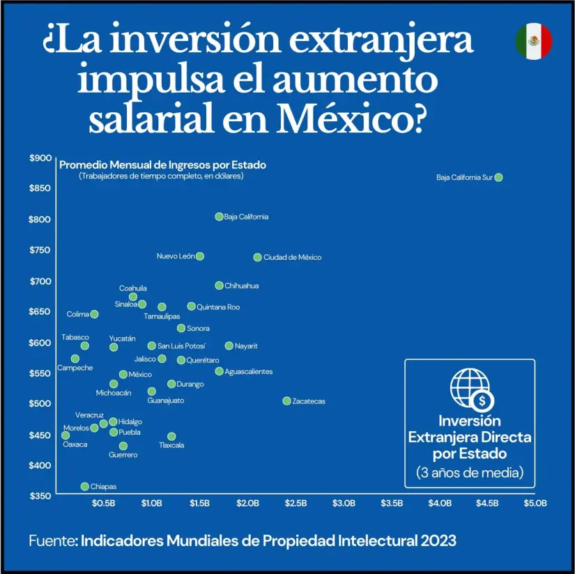 Relación salarios e inversión extranjera por Estado en México. Gráfico.