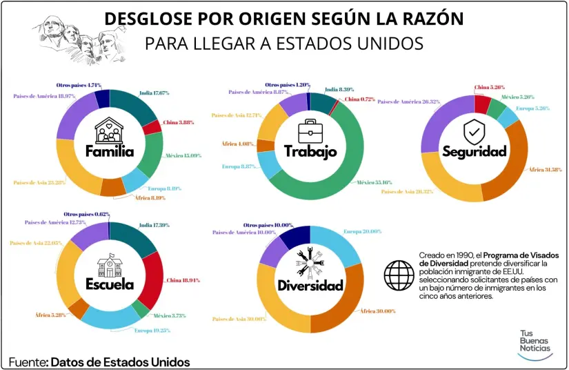 País de origen según la razón para llegar a Estados Unidos. Gráfico.