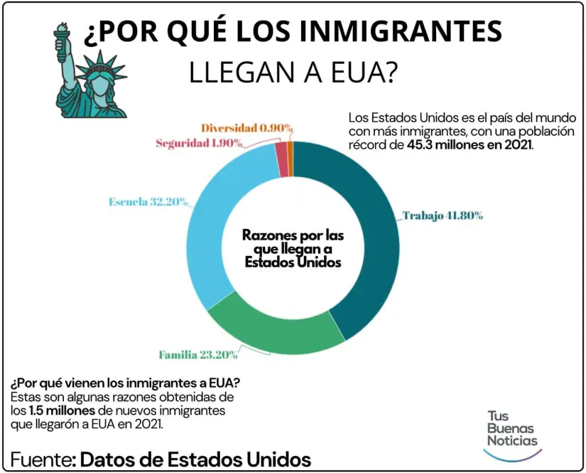 Razones por las que migran a Estados Unidos. Gráfico.