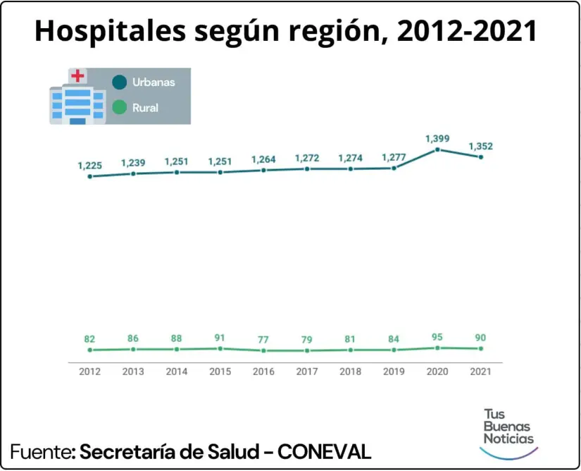 Número de hospitales según su región. Gráfico.