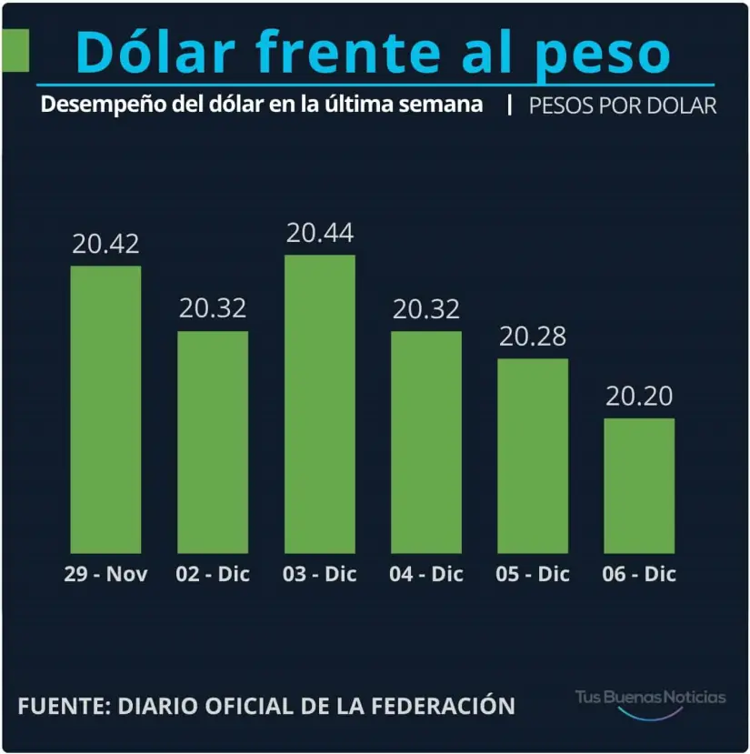 Dólar en la última semana. Gráfico.