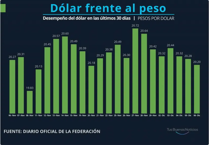 Dólar en el último mes. Gráfico.