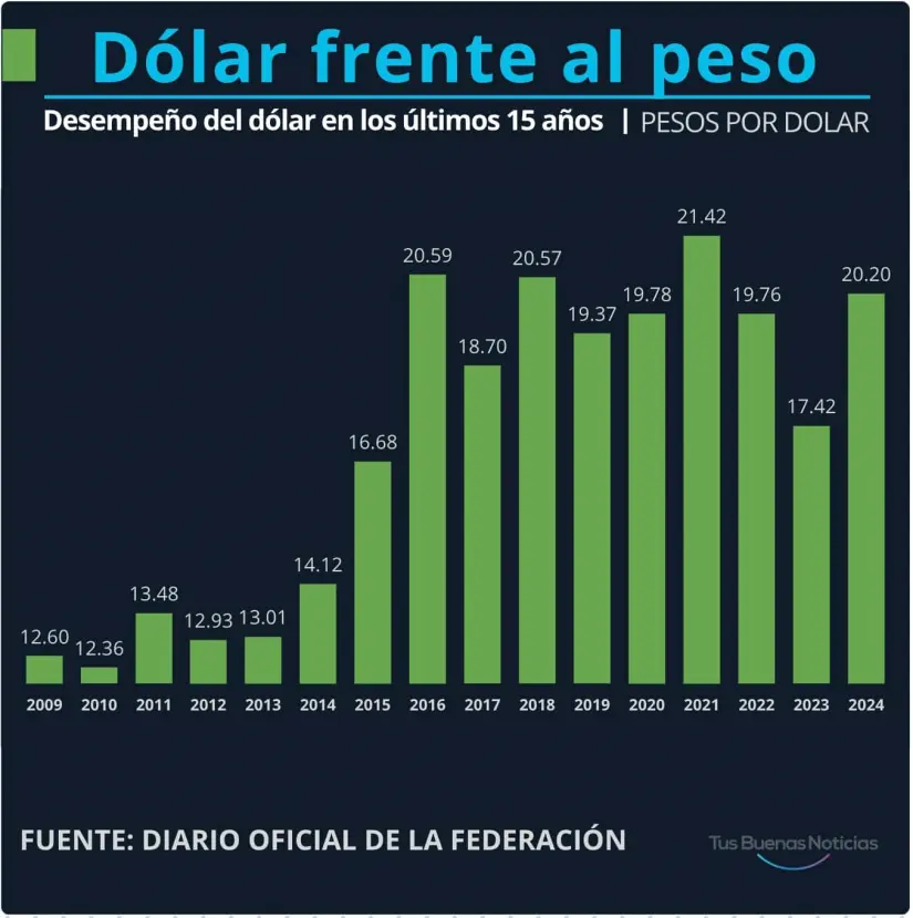 Dólar en los últimos 15 años. Gráfico.