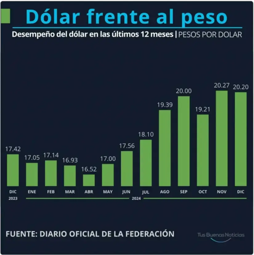 Precio del dólar al cierre del año