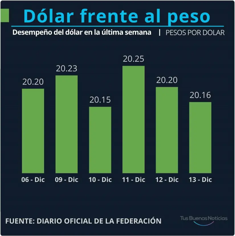 Dólar en la última semana. Gráfico.