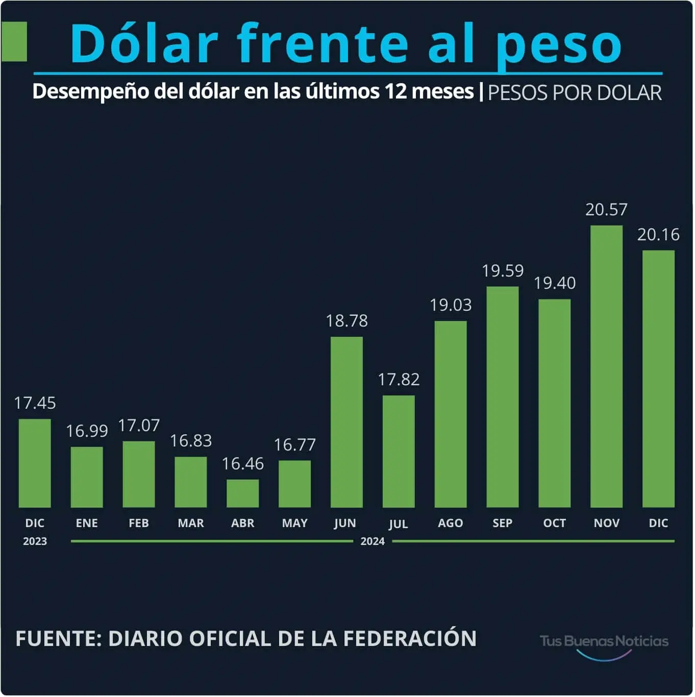 Dólar en el último año. Gráfico.