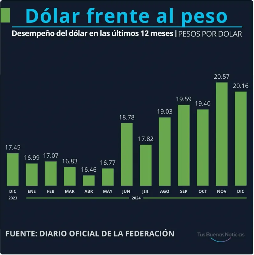 Dólar en el último año. Gráfico.
