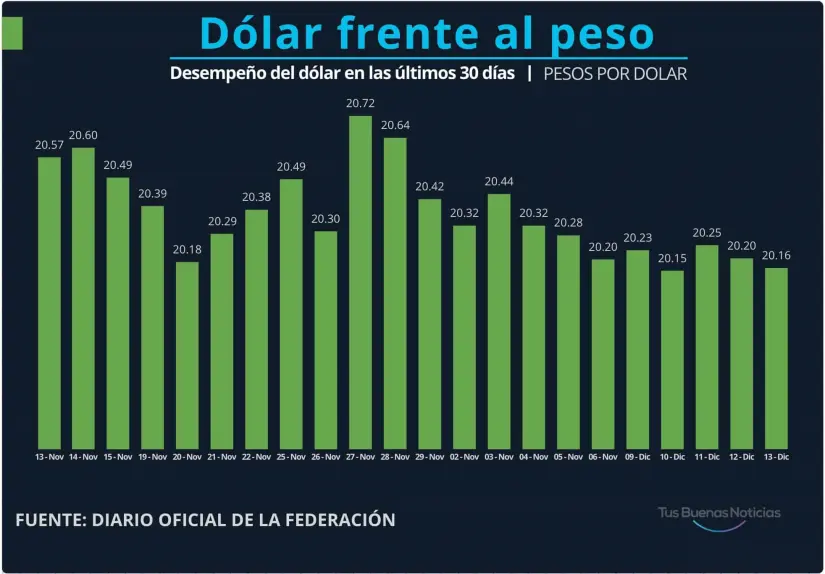 Dólar en el último mes. Gráfico.