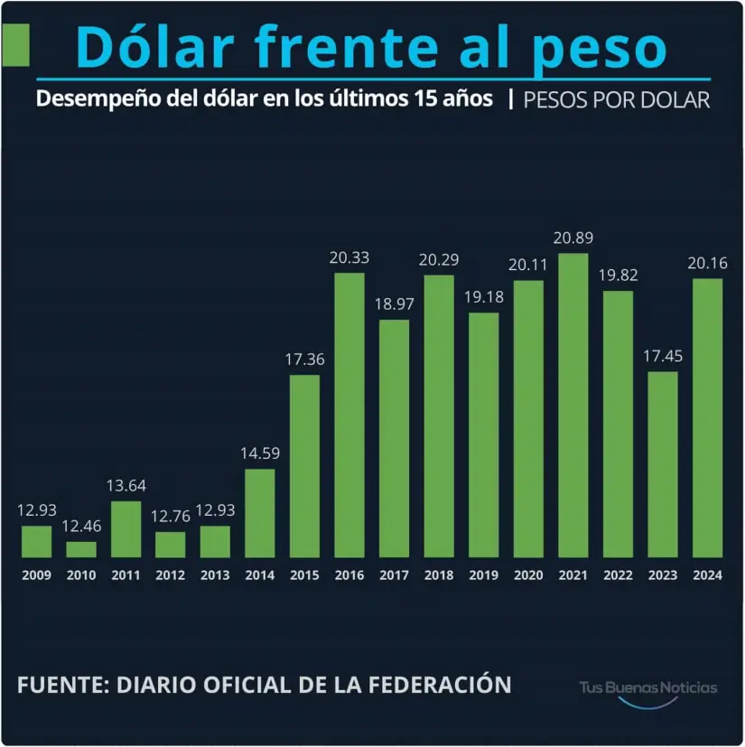 Dólar en los últimos 15 años. Gráfico.