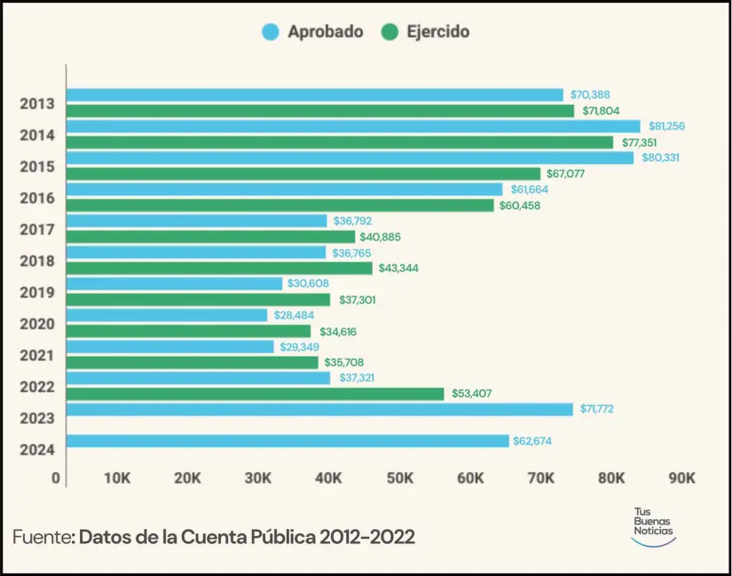 Presupuesto Aprobado vs Ejercido en la CONAGUA. Gráfico.