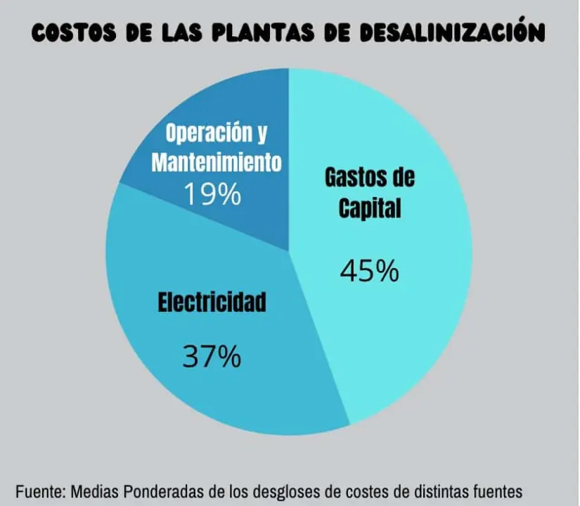 Desglose de Costos en las plantas de desalinización. Gráfico.