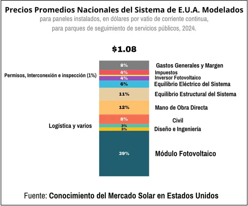 Costo de un parque solar a nivel de servicio público, desglosado por tipos de costos. Gráfico.