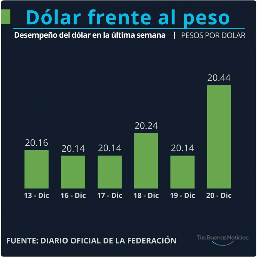 Dólar en la última semana. Gráfico.