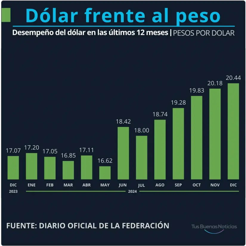 Dólar en el último año. Gráfico.