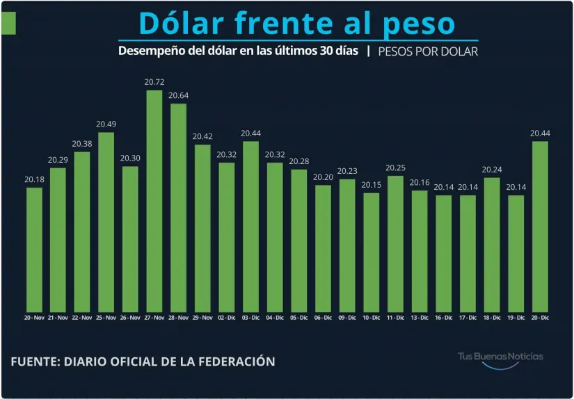 Dólar en el último mes. Gráfico.