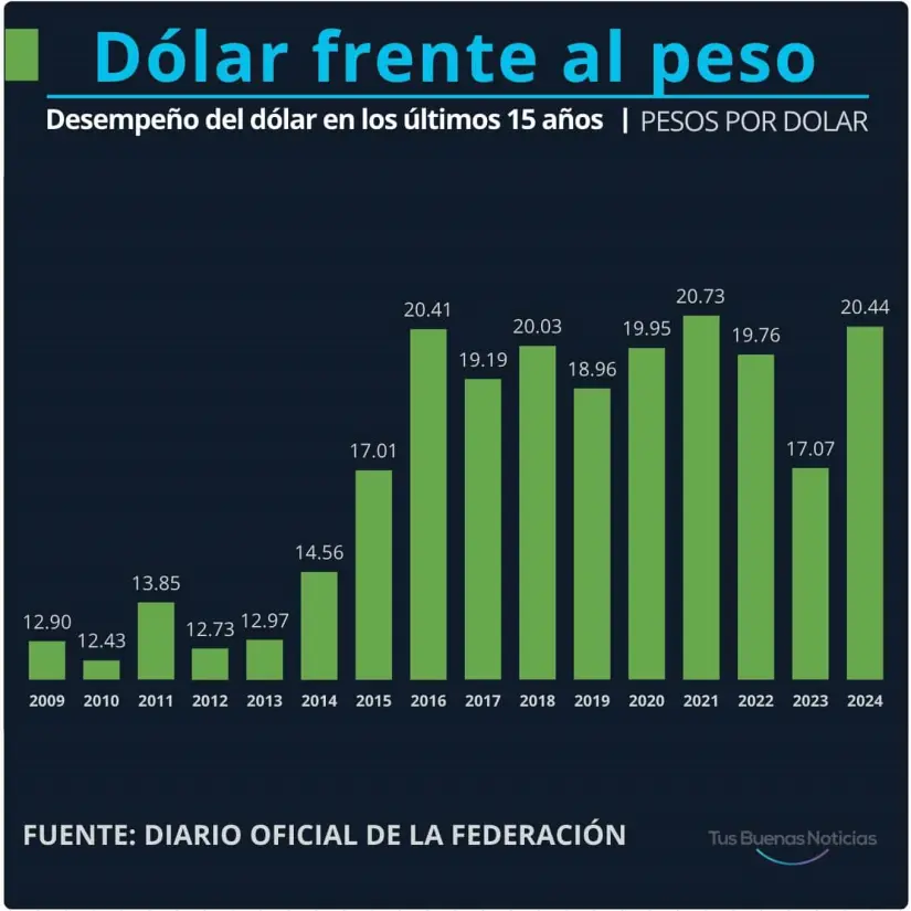 Dólar en los últimos 15 años. Gráfico.