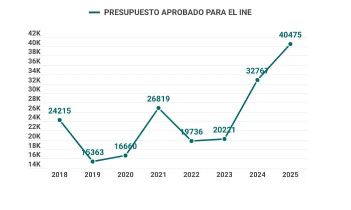 Presupuesto destinado para el INE en los últimos años, en millones de pesos. Gráfico.