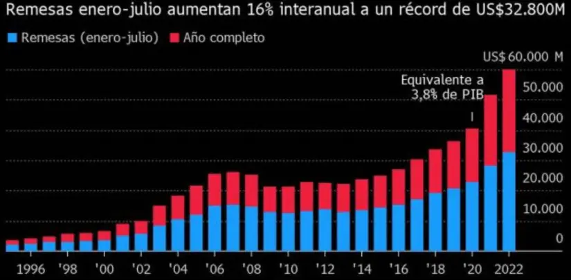 Remesas a lo largo de los años. Gráfico. Banco de México.