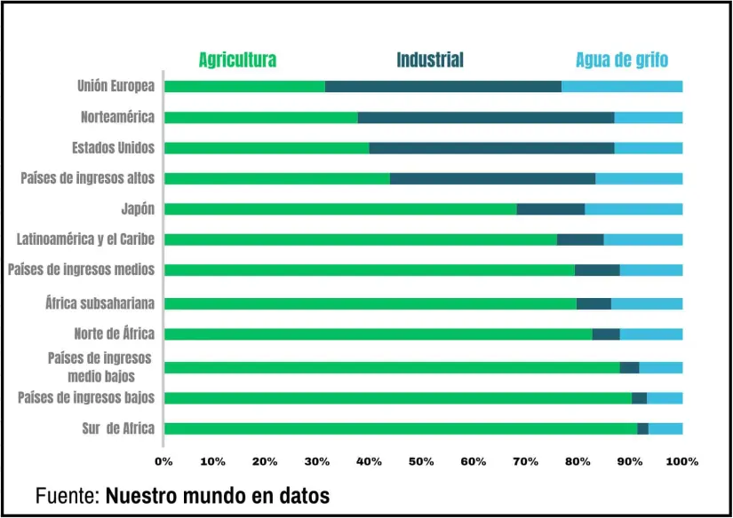 ¿Cómo se usa el agua en el mundo?