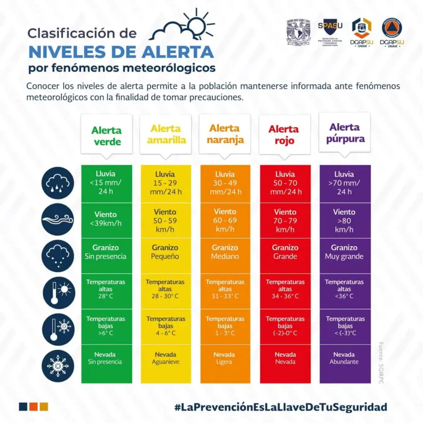 Clasificación de alertas del clima en CDMX. Foto: Cortesía