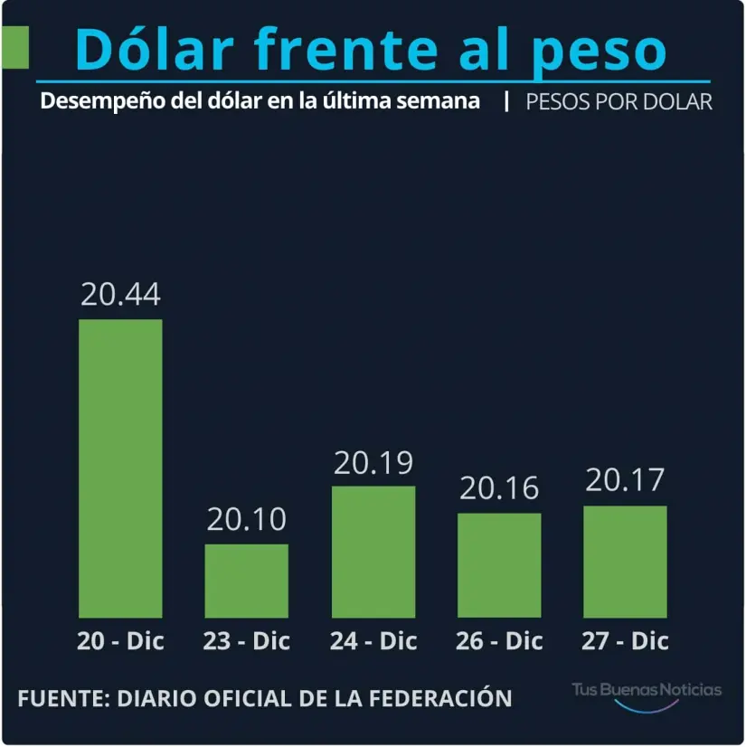 Dólar en la última semana. Gráfico.