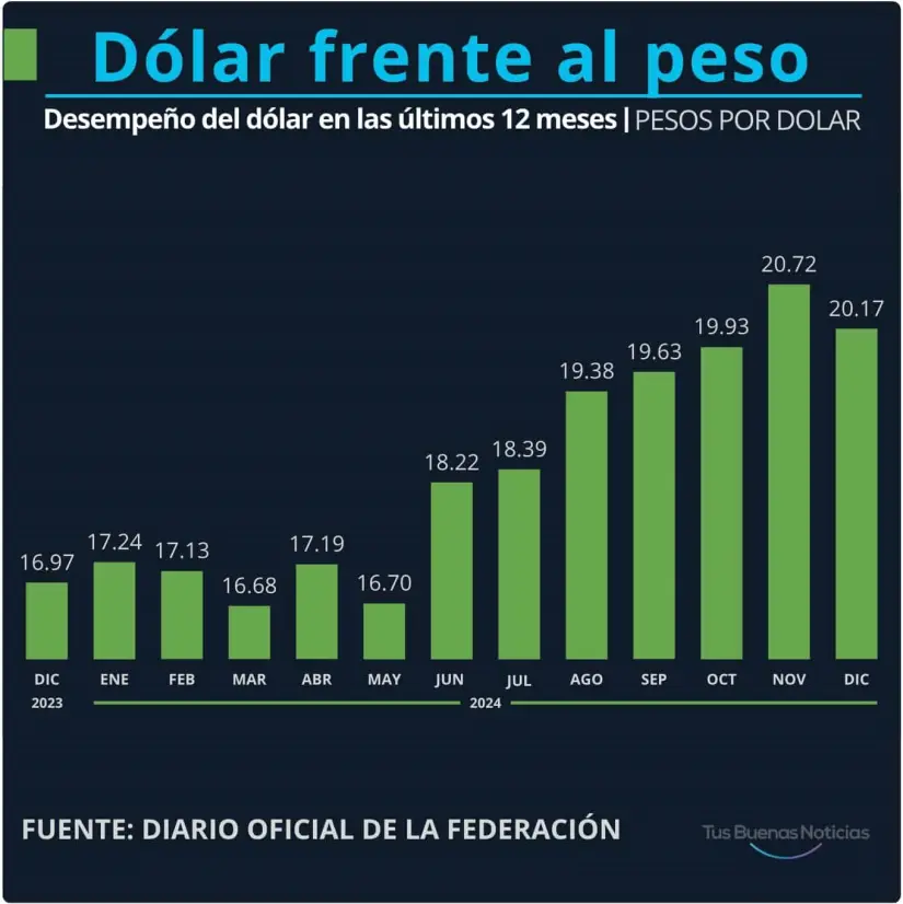 Dólar en el último año. Gráfico.