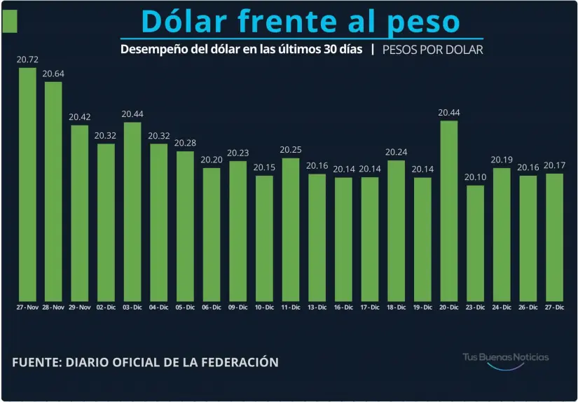 Dólar en el último mes. Gráfico.