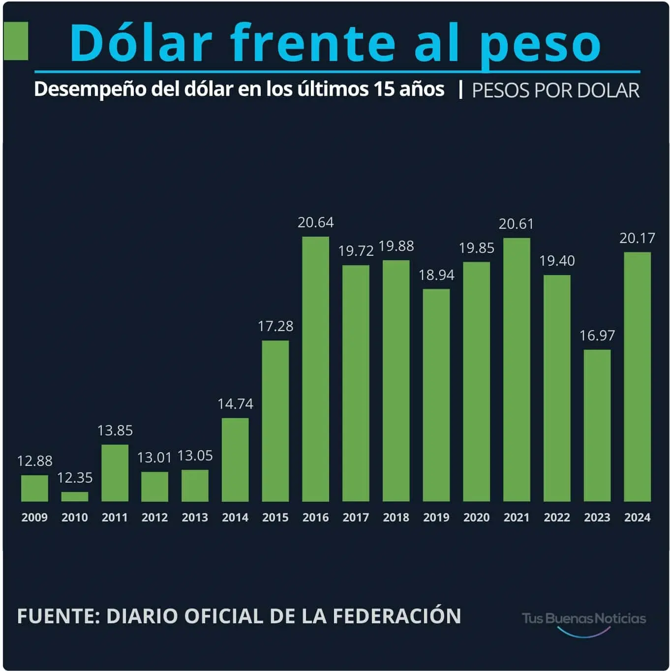 Dólar en los últimos 15 años. Gráfico.