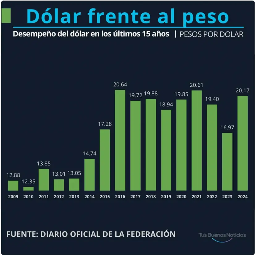 Dólar en los últimos 15 años. Gráfico.