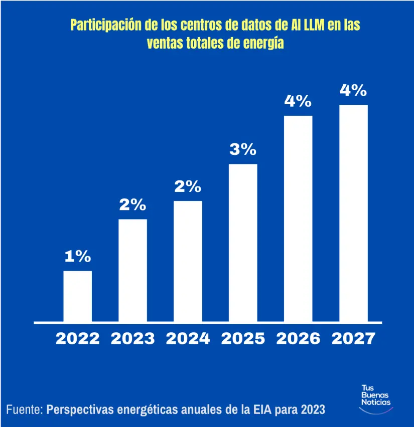 Proyecciones del uso de energía de los centros de datos de IA. Gráfico.TBN.