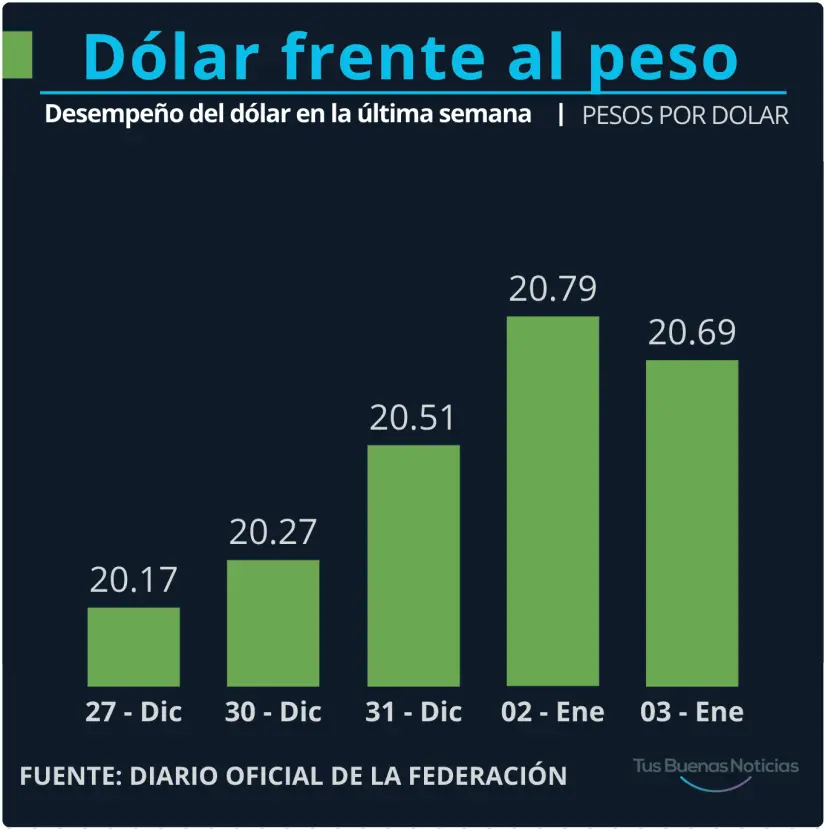 Comportamiento del dólar en la última semana. Gráfico. TBN.