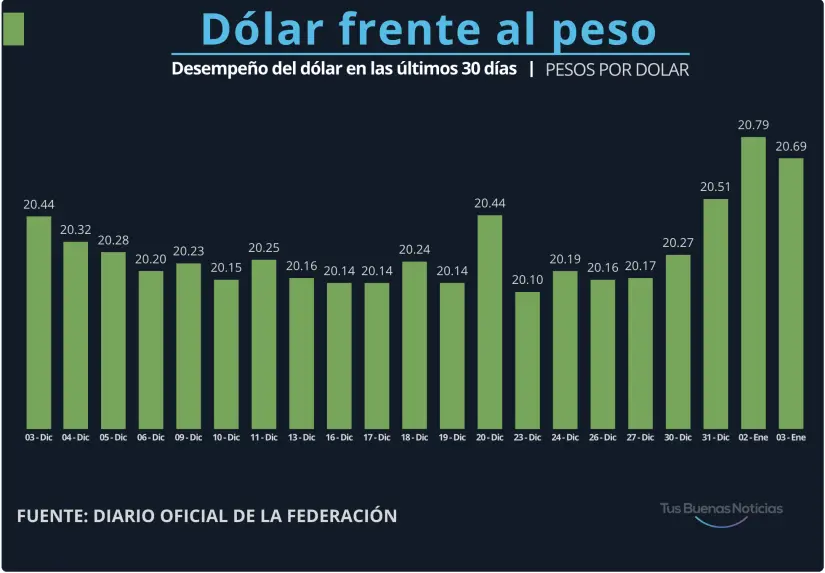 Comportamiento del dólar en el último mes. Gráfico. TBN.