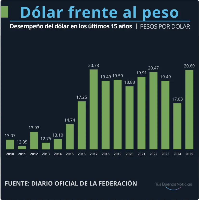 Comportamiento del dólar en los últimos 15 años. Gráfico. TBN.