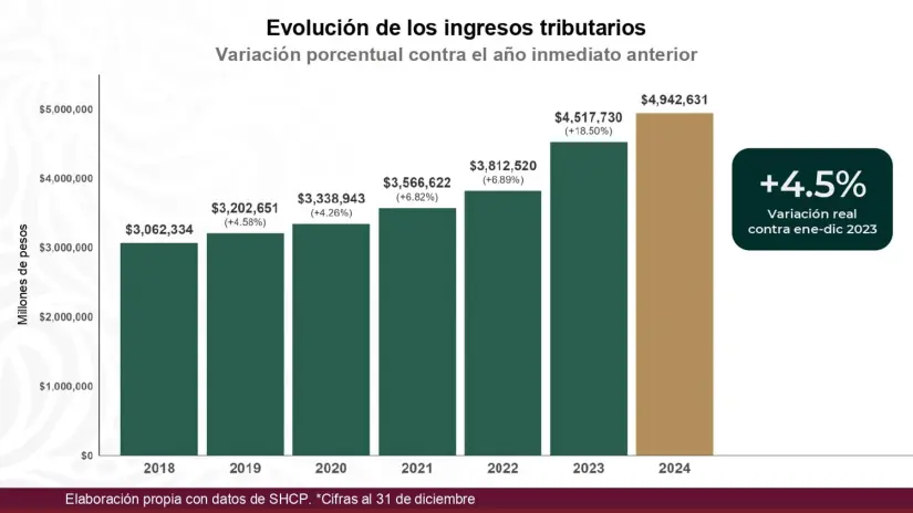 Indicadores económicos de México 2024