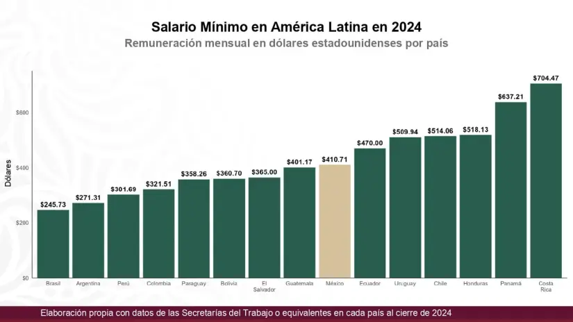 Indicadores económicos de México 2024