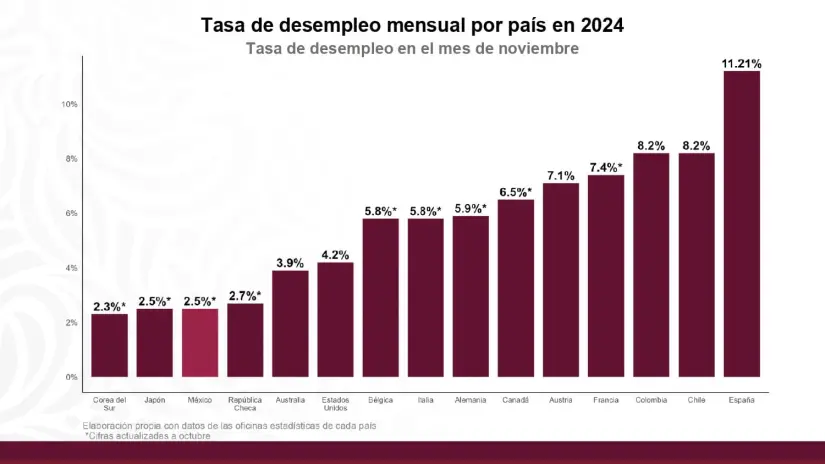 Indicadores económicos de México 2024