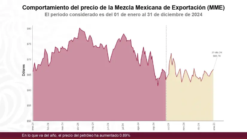 Indicadores económicos de México 2024