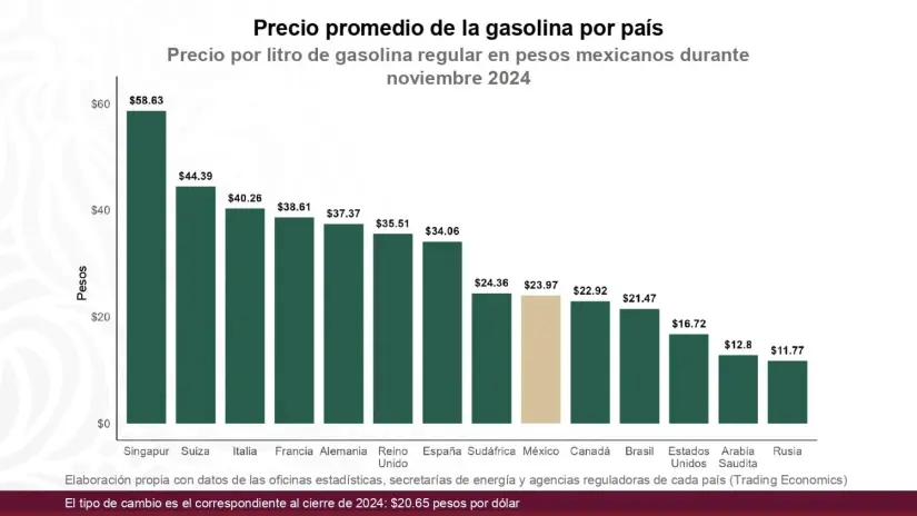 Indicadores económicos de México 2024