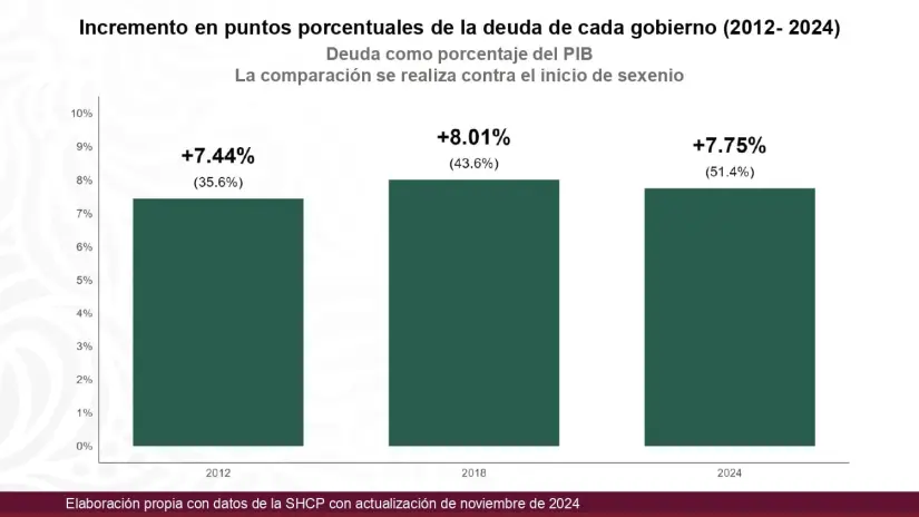 Indicadores económicos de México 2024