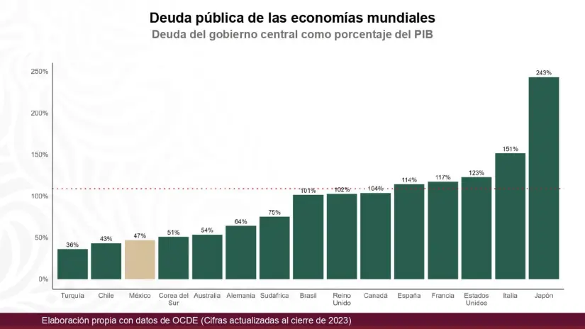 Indicadores económicos de México 2024