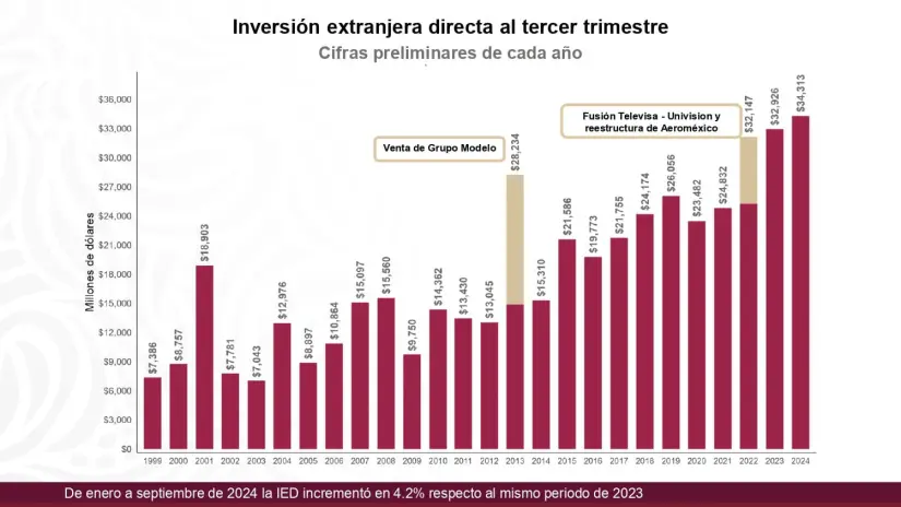 Indicadores económicos de México 2024