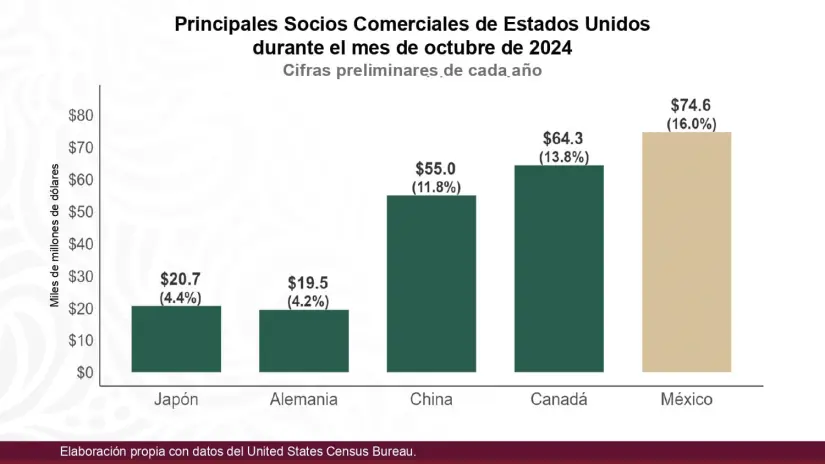 Indicadores económicos de México 2024