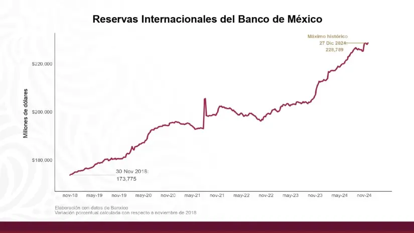 Indicadores económicos de México 2024