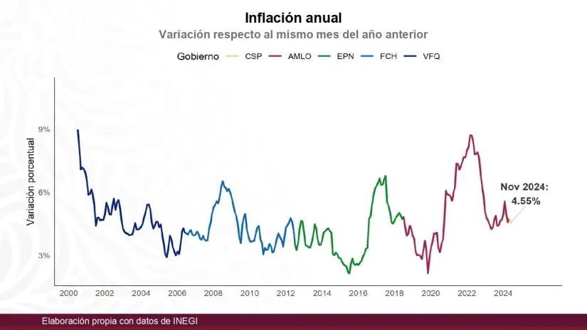 Indicadores económicos de México 2024